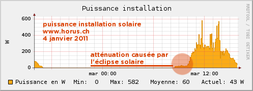 Production solaire, éclipse du 4 janvier 2011, janv. 2011